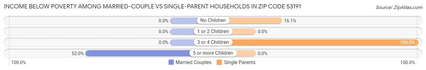 Income Below Poverty Among Married-Couple vs Single-Parent Households in Zip Code 53191