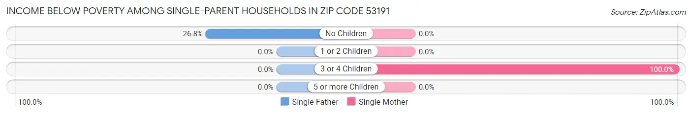 Income Below Poverty Among Single-Parent Households in Zip Code 53191