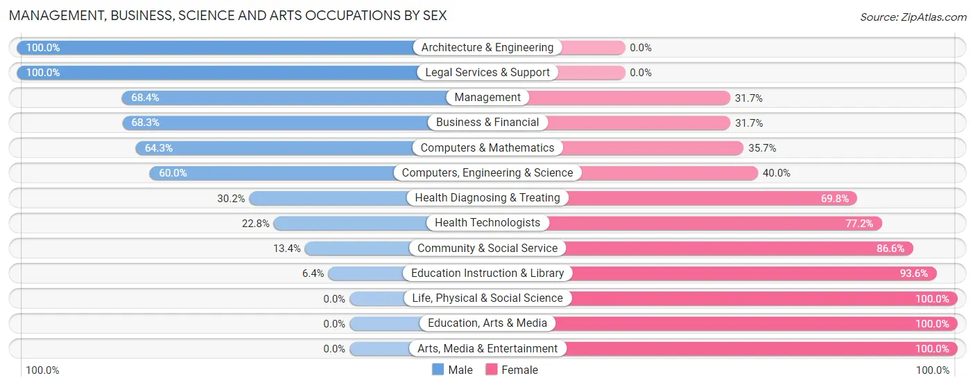 Management, Business, Science and Arts Occupations by Sex in Zip Code 53191