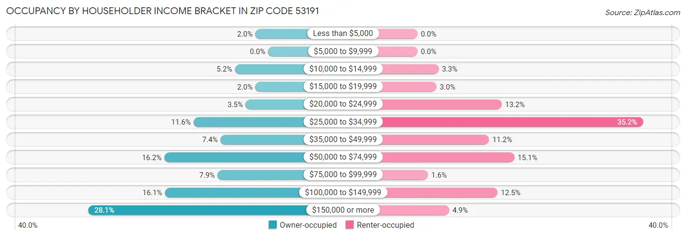 Occupancy by Householder Income Bracket in Zip Code 53191