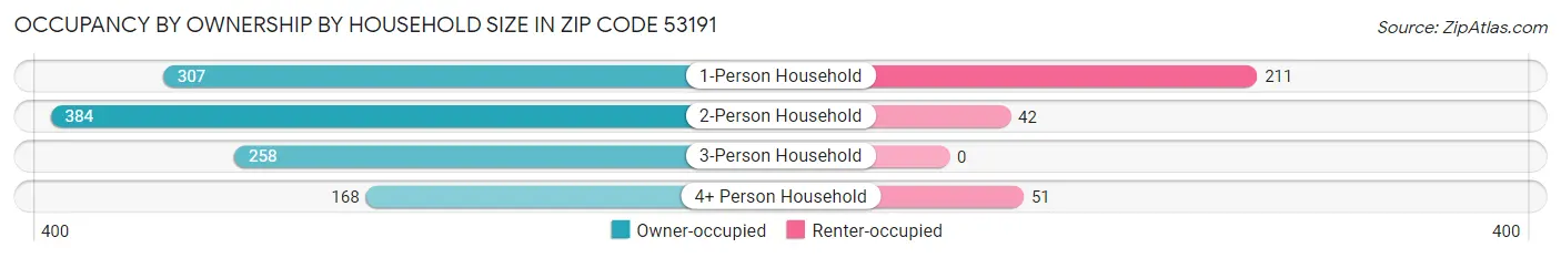 Occupancy by Ownership by Household Size in Zip Code 53191