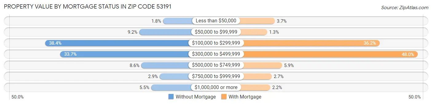 Property Value by Mortgage Status in Zip Code 53191