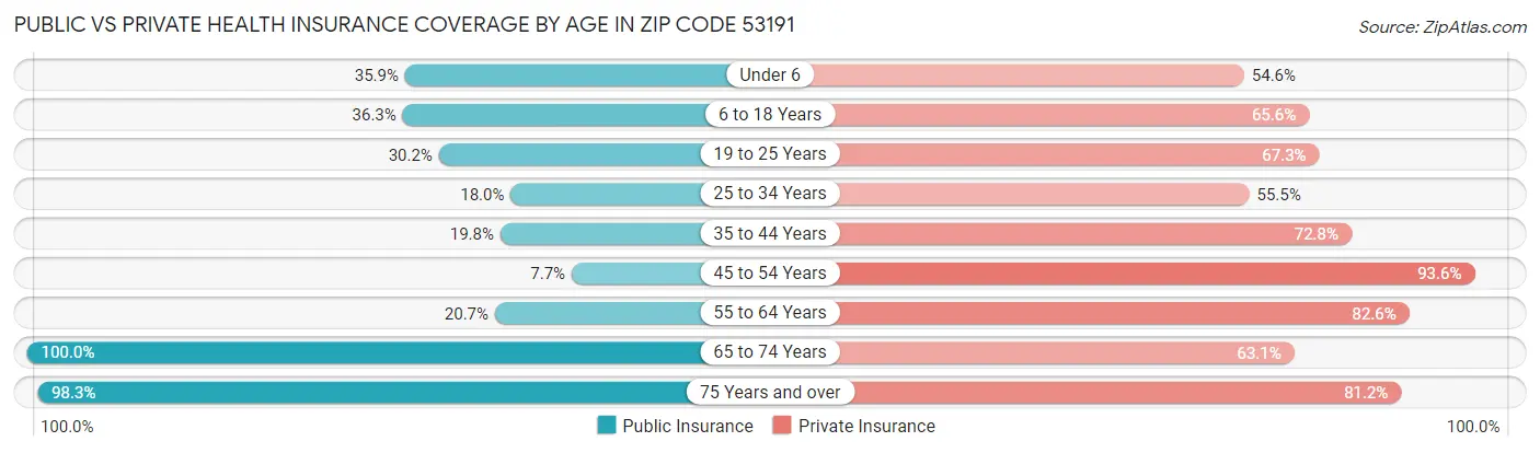 Public vs Private Health Insurance Coverage by Age in Zip Code 53191