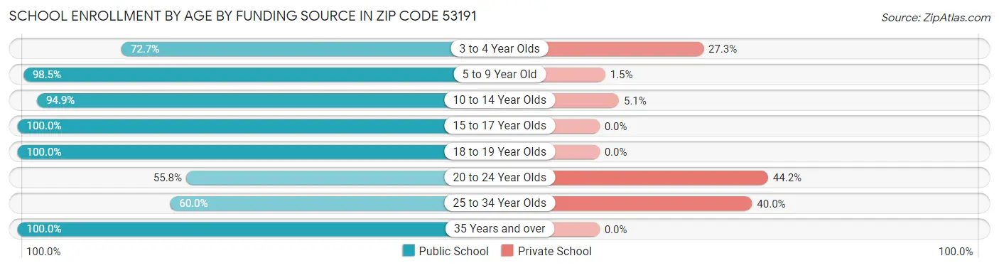 School Enrollment by Age by Funding Source in Zip Code 53191