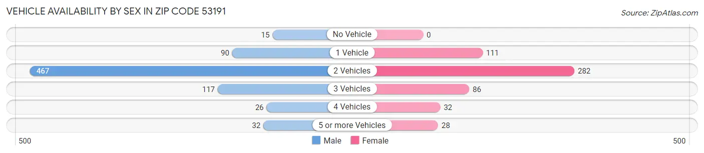 Vehicle Availability by Sex in Zip Code 53191