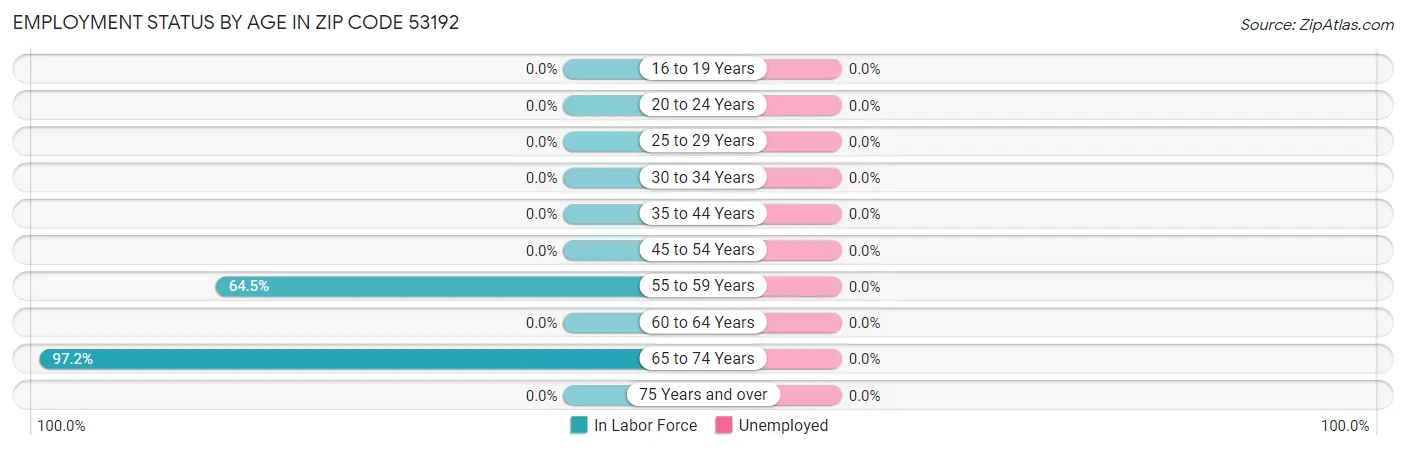 Employment Status by Age in Zip Code 53192