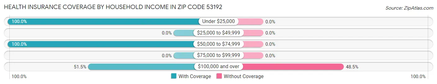 Health Insurance Coverage by Household Income in Zip Code 53192