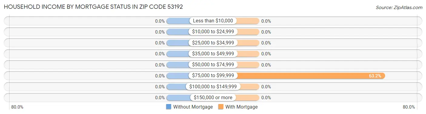 Household Income by Mortgage Status in Zip Code 53192