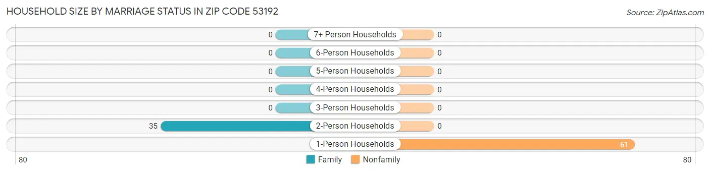 Household Size by Marriage Status in Zip Code 53192