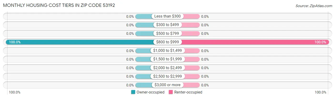 Monthly Housing Cost Tiers in Zip Code 53192