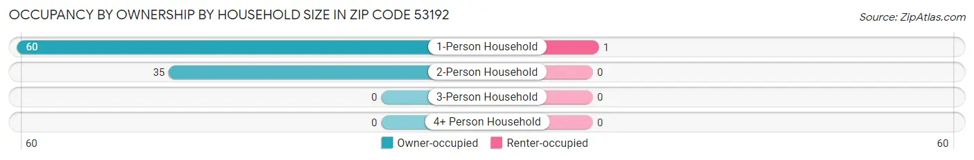 Occupancy by Ownership by Household Size in Zip Code 53192