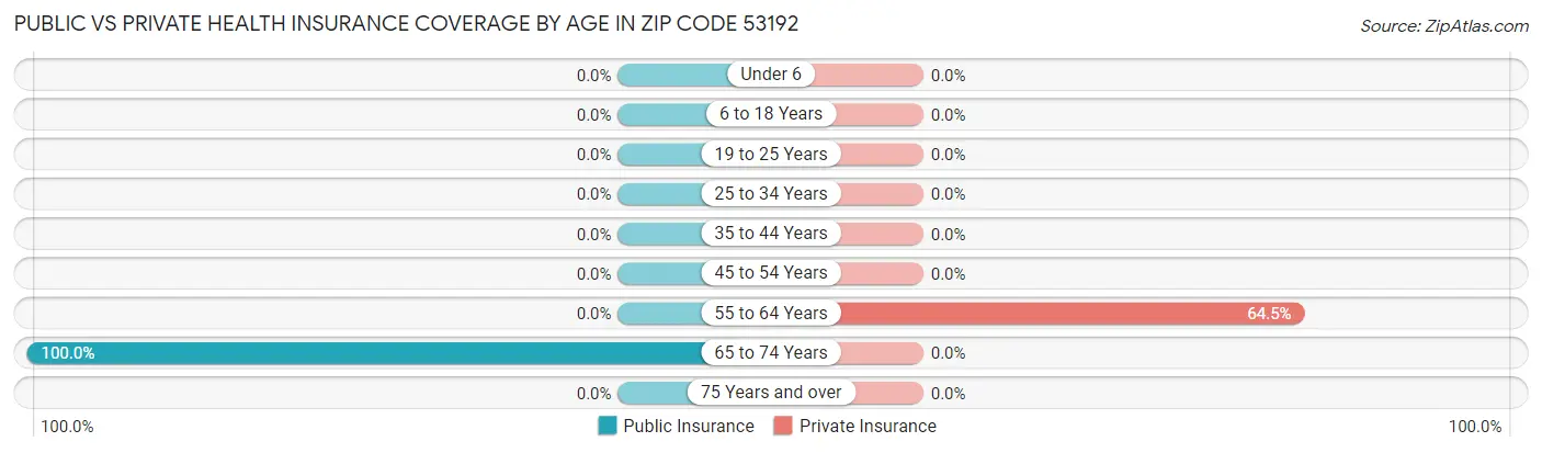 Public vs Private Health Insurance Coverage by Age in Zip Code 53192