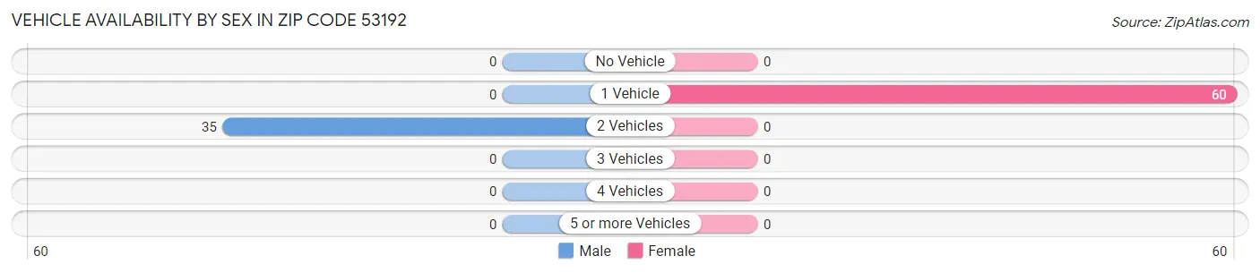 Vehicle Availability by Sex in Zip Code 53192