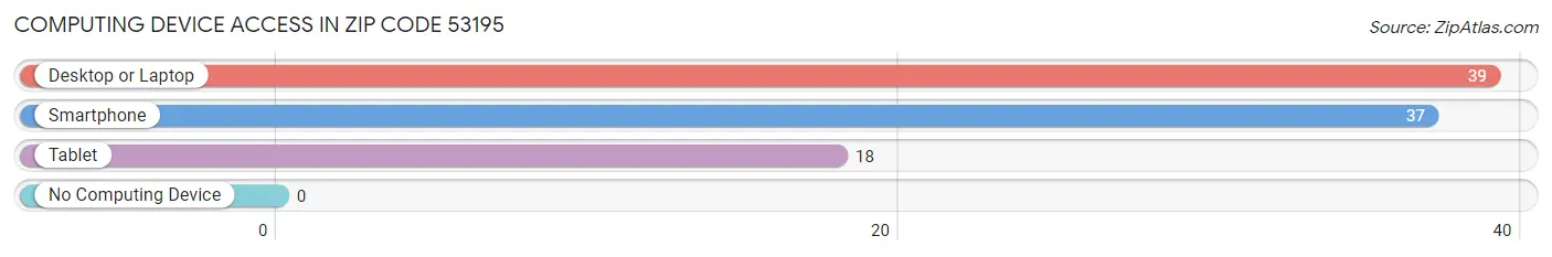 Computing Device Access in Zip Code 53195
