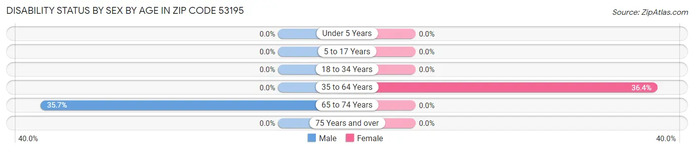 Disability Status by Sex by Age in Zip Code 53195