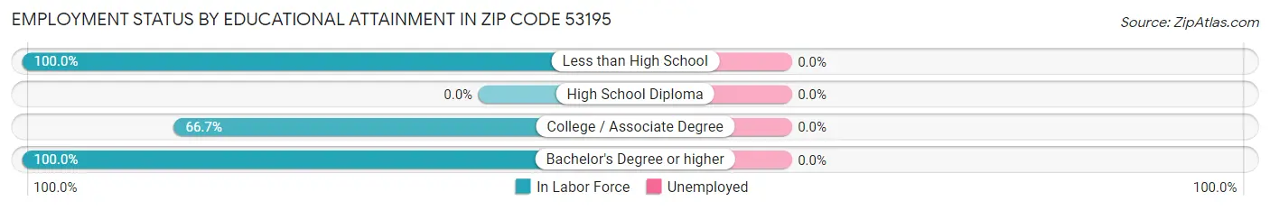 Employment Status by Educational Attainment in Zip Code 53195