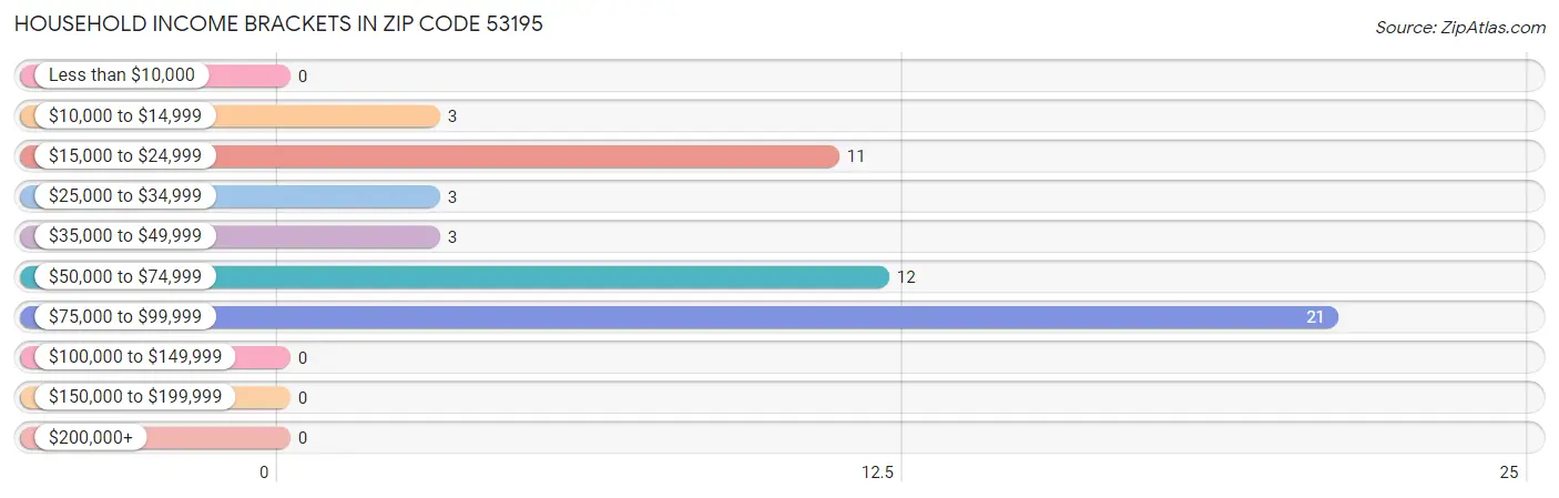 Household Income Brackets in Zip Code 53195