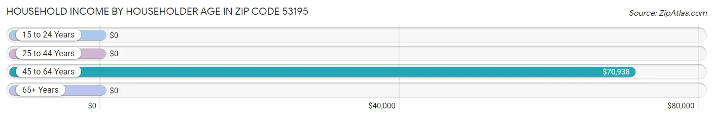 Household Income by Householder Age in Zip Code 53195