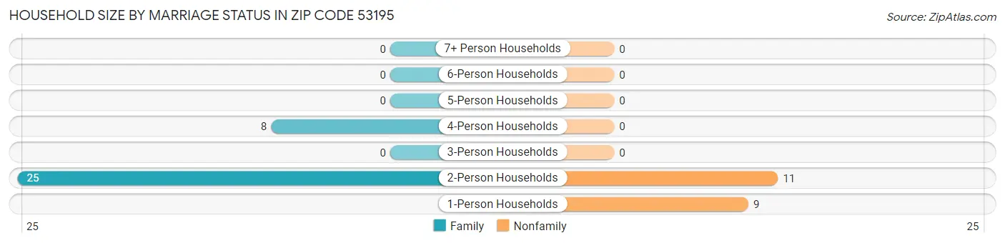 Household Size by Marriage Status in Zip Code 53195