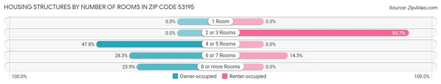 Housing Structures by Number of Rooms in Zip Code 53195