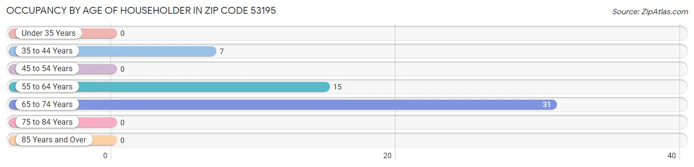 Occupancy by Age of Householder in Zip Code 53195