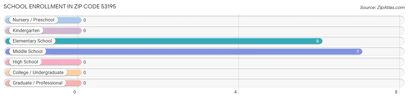 School Enrollment in Zip Code 53195