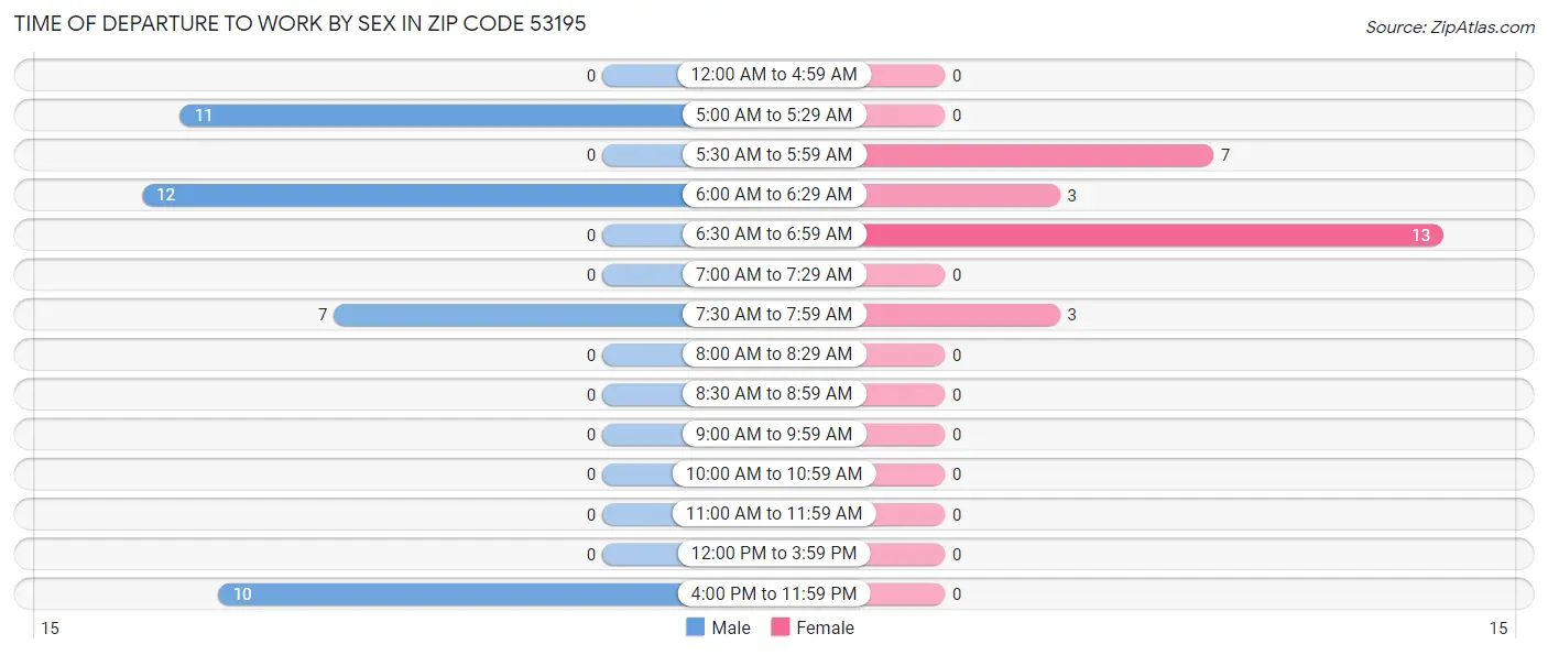 Time of Departure to Work by Sex in Zip Code 53195