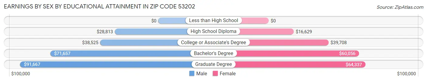 Earnings by Sex by Educational Attainment in Zip Code 53202