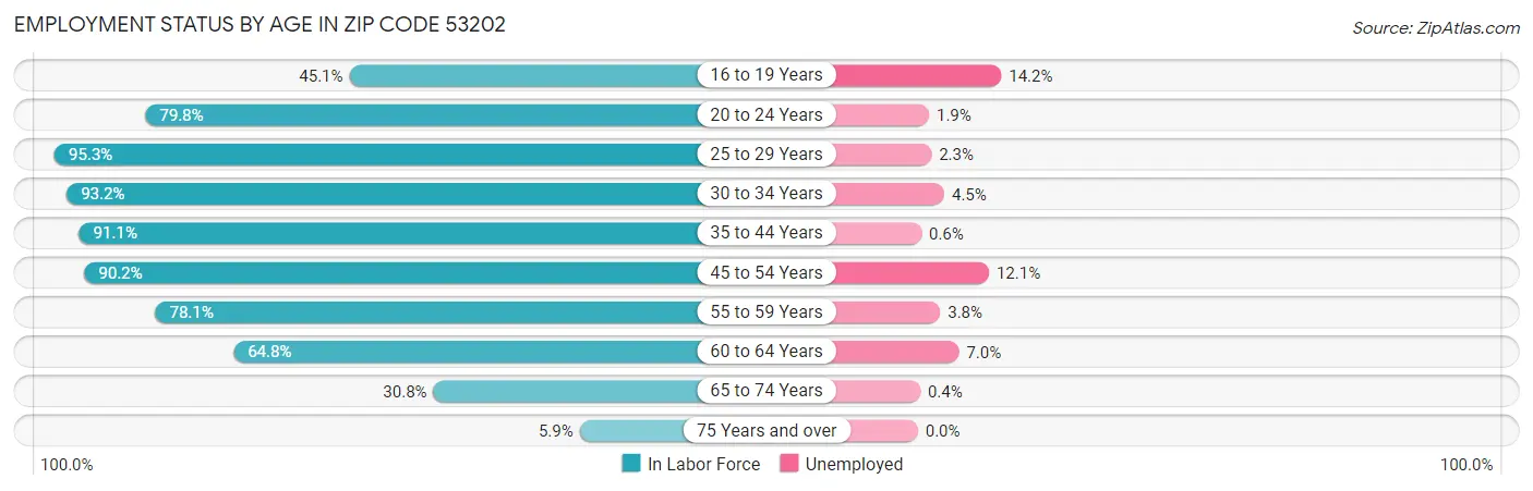 Employment Status by Age in Zip Code 53202