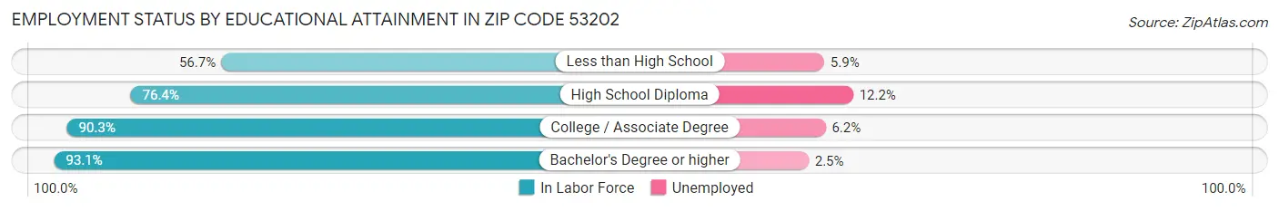 Employment Status by Educational Attainment in Zip Code 53202
