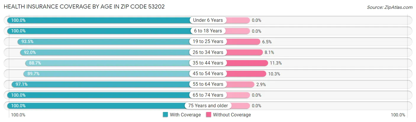 Health Insurance Coverage by Age in Zip Code 53202