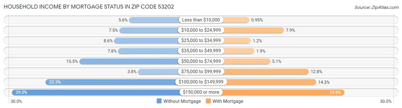 Household Income by Mortgage Status in Zip Code 53202