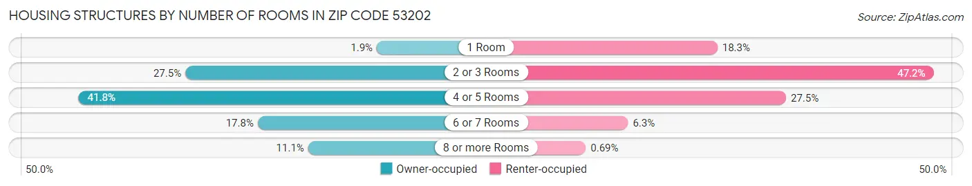 Housing Structures by Number of Rooms in Zip Code 53202