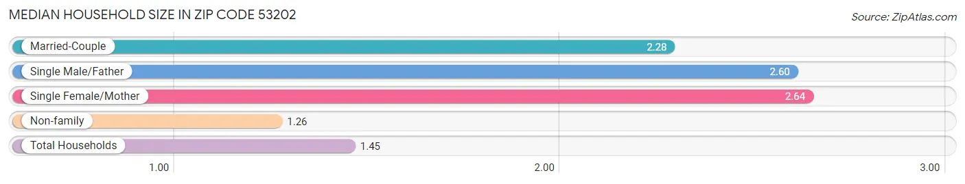 Median Household Size in Zip Code 53202