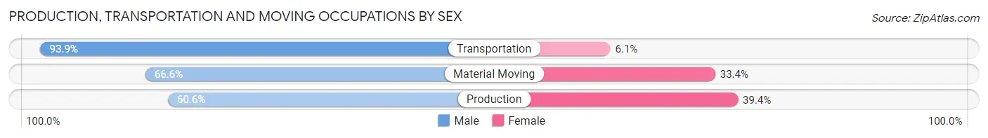 Production, Transportation and Moving Occupations by Sex in Zip Code 53202