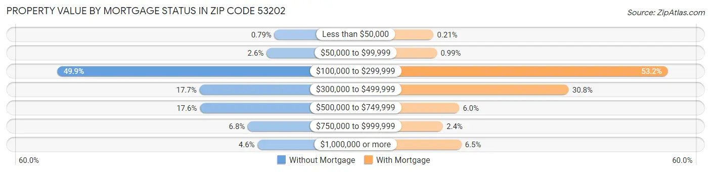 Property Value by Mortgage Status in Zip Code 53202