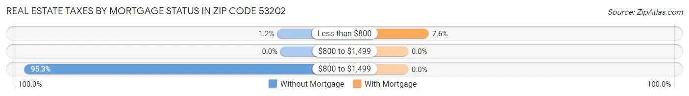 Real Estate Taxes by Mortgage Status in Zip Code 53202