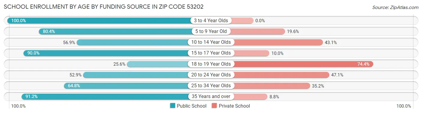 School Enrollment by Age by Funding Source in Zip Code 53202