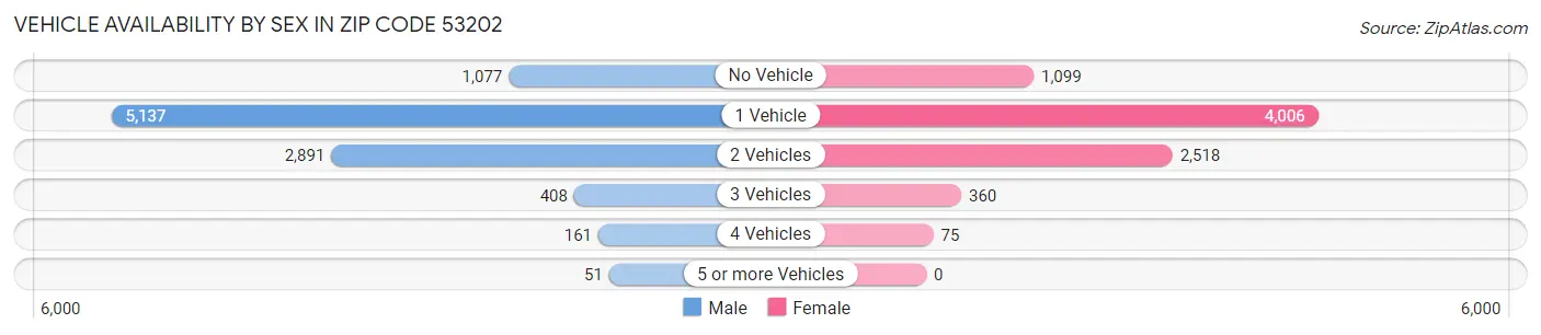 Vehicle Availability by Sex in Zip Code 53202