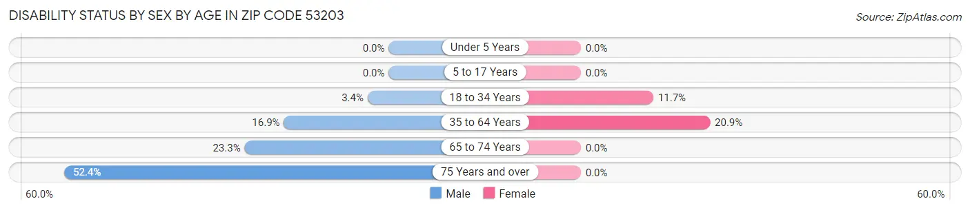 Disability Status by Sex by Age in Zip Code 53203