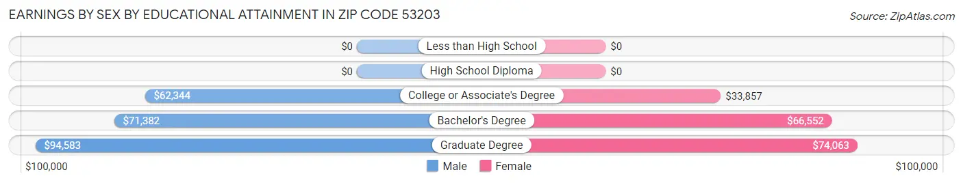 Earnings by Sex by Educational Attainment in Zip Code 53203