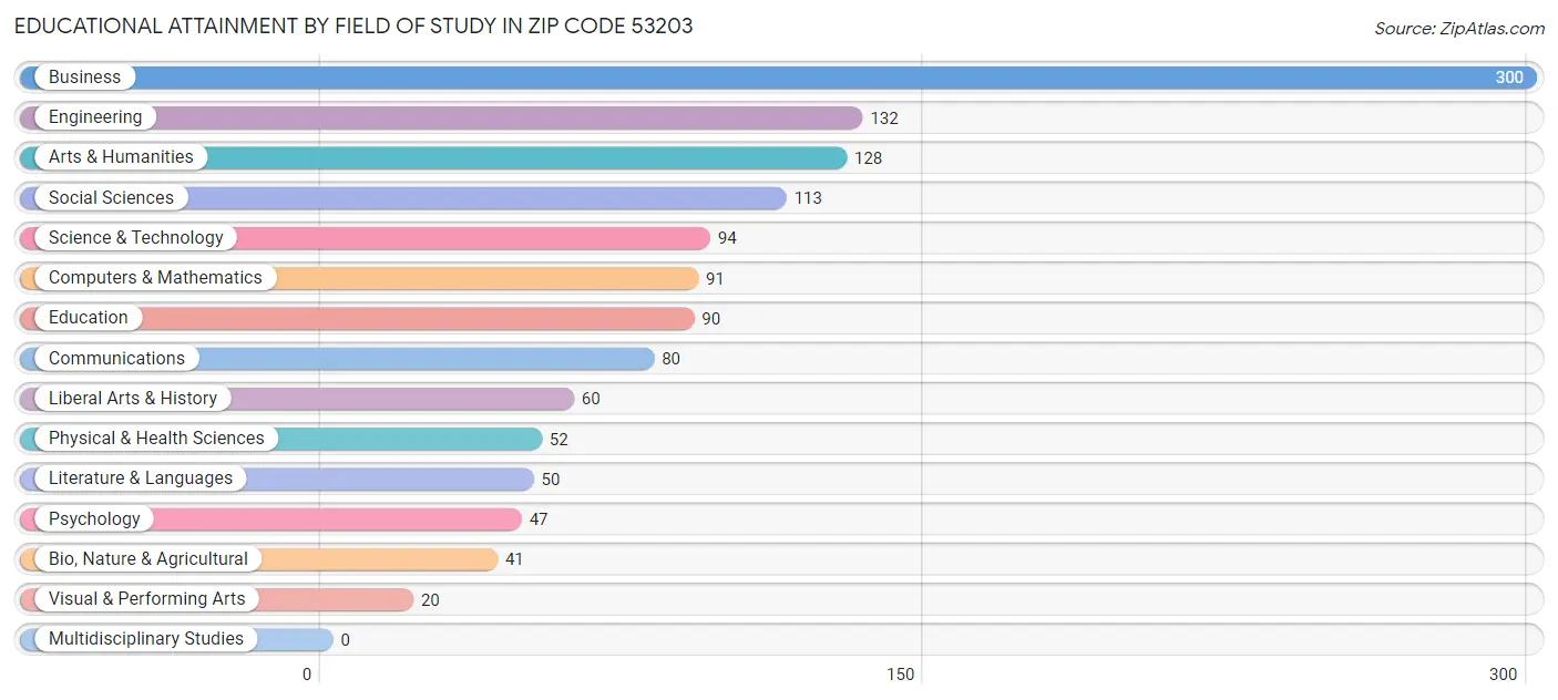 Educational Attainment by Field of Study in Zip Code 53203