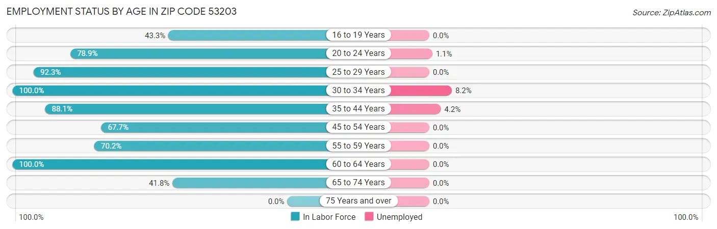 Employment Status by Age in Zip Code 53203