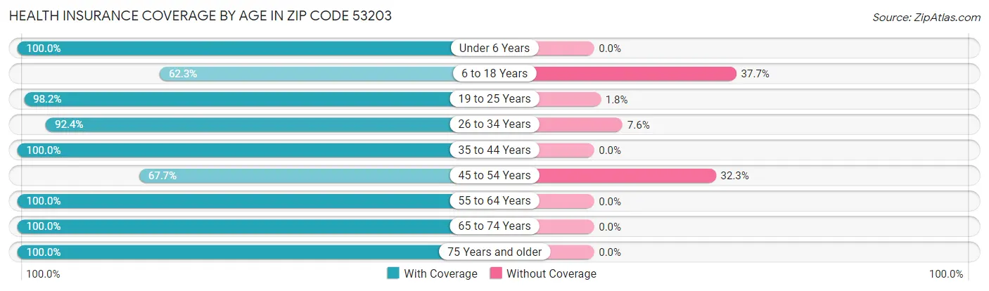 Health Insurance Coverage by Age in Zip Code 53203