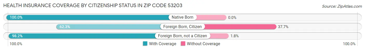 Health Insurance Coverage by Citizenship Status in Zip Code 53203