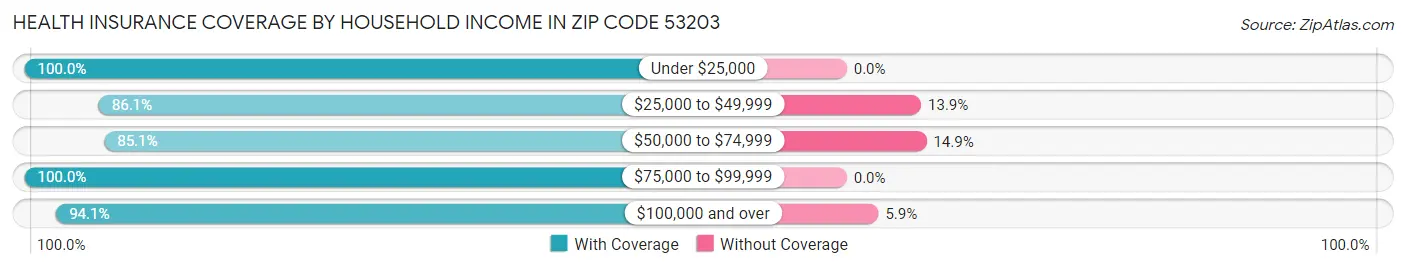 Health Insurance Coverage by Household Income in Zip Code 53203