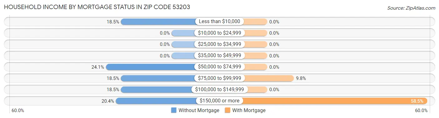 Household Income by Mortgage Status in Zip Code 53203