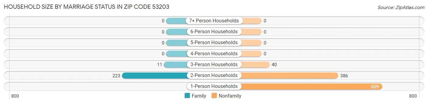 Household Size by Marriage Status in Zip Code 53203