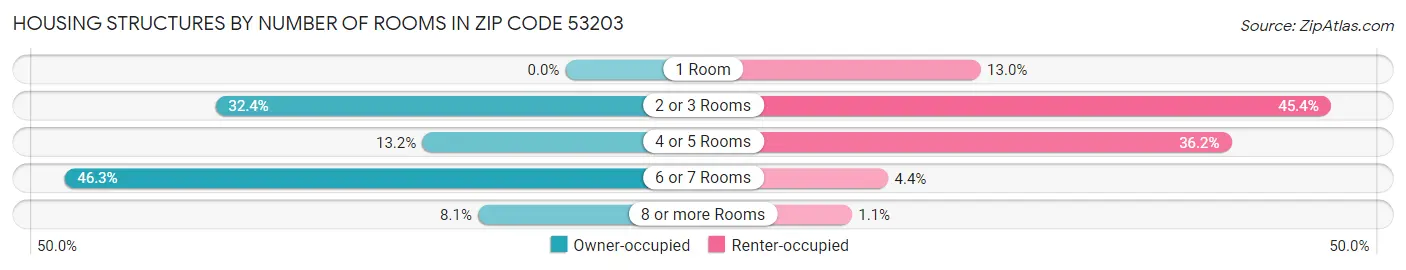 Housing Structures by Number of Rooms in Zip Code 53203
