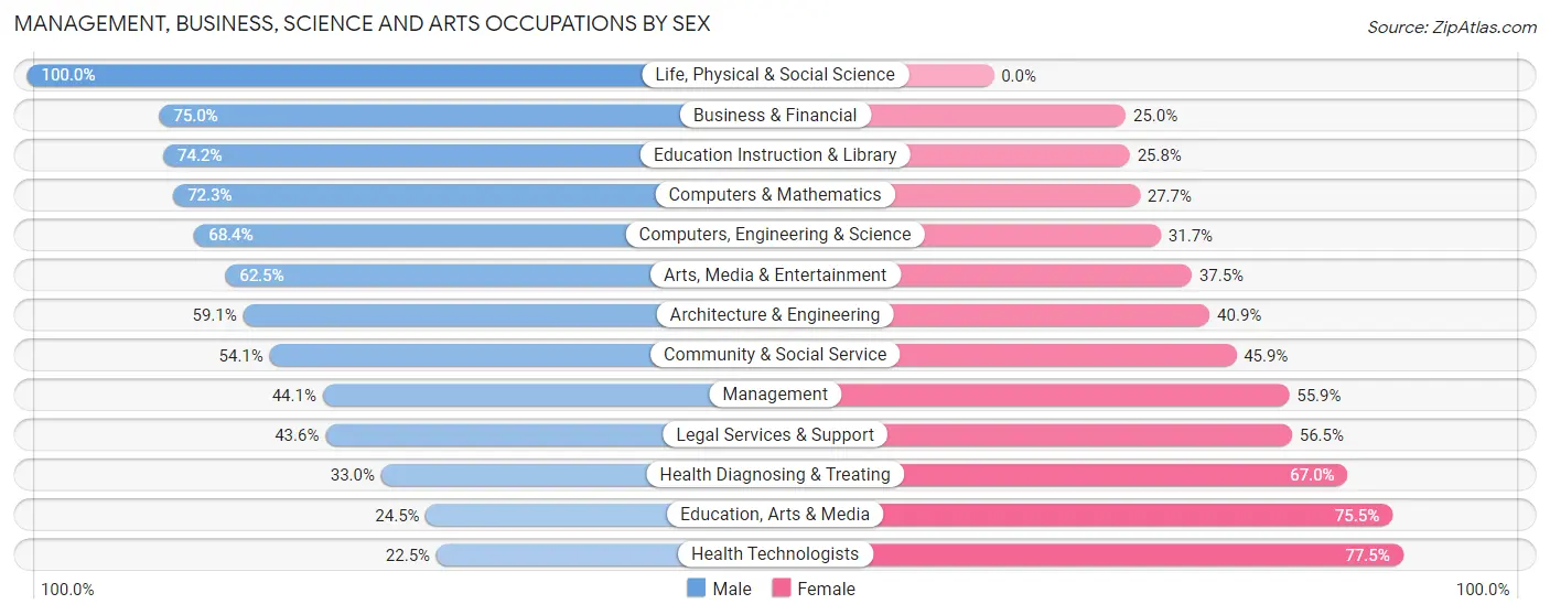 Management, Business, Science and Arts Occupations by Sex in Zip Code 53203